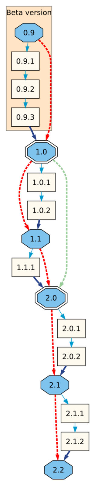 VersionNumbers