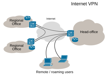 Virtual Private Network overview