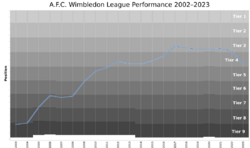 AFC Wimbledon League Performance