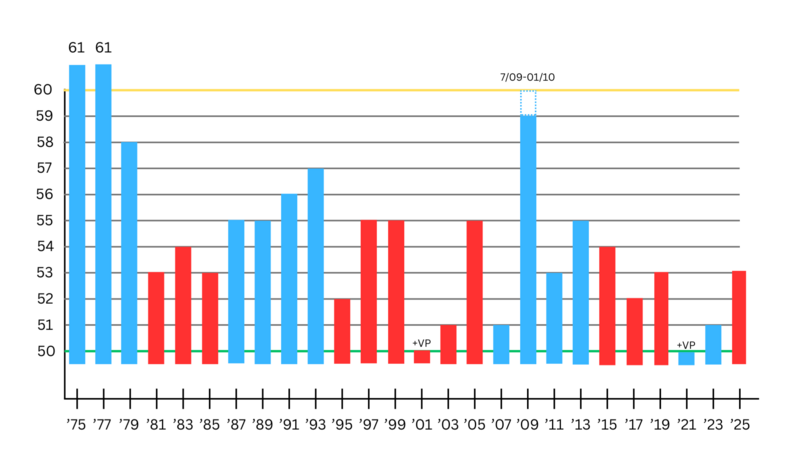 Filibuster-Proof Majorities 1975-2025