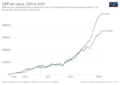 GDP per capita development in Australia and New Zealand