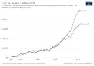 GDP per capita development in Australia and New Zealand