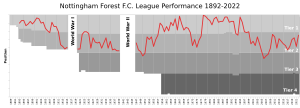 NottinghamForestFC League Performance
