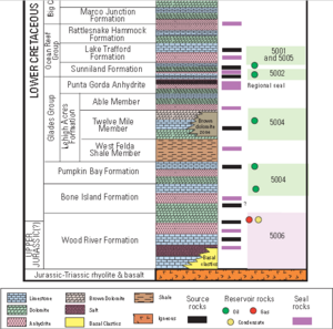 Sunniland stratigraphic column