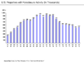 U.S. Properties with Foreclosure Activity
