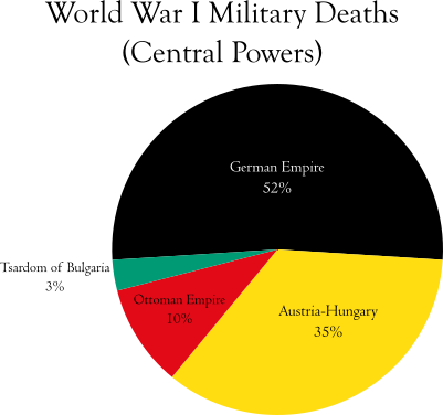 WorldWarI-MilitaryDeaths-CentralPowers-Piechart