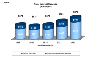 2023 Interest on federal debt