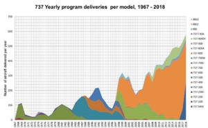 737-deliveries-per-year-1967-2018