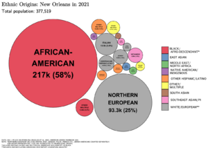 Ethnic Origins in New Orleans