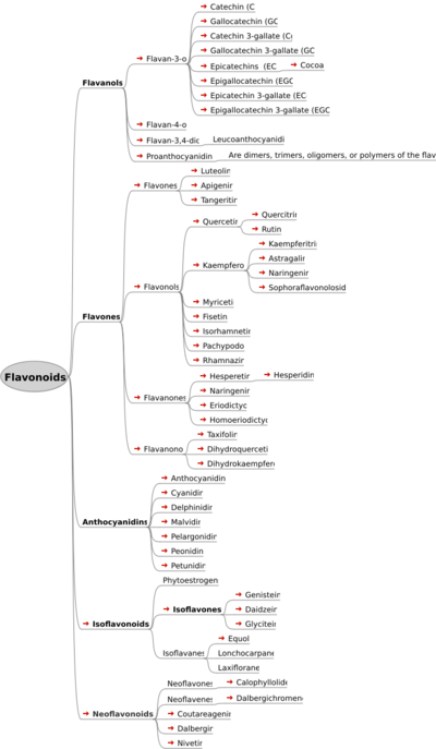 Flavonoids