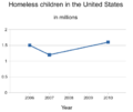 Homeless children in US 2006-10