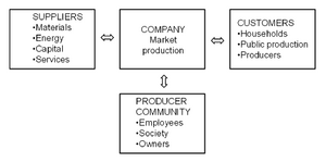 Interactive contributions of a company’s stakeholders
