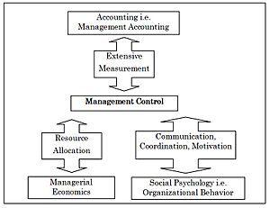 Management Control Systems as an interdisciplinary subject