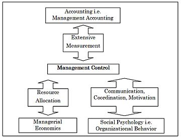 Management Control Systems as an interdisciplinary subject