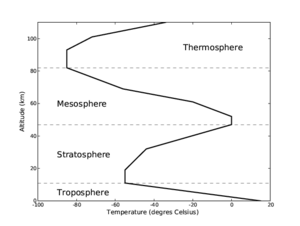 Profil temperature atmosphere