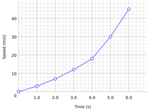 ScientificGraphSpeedVsTime