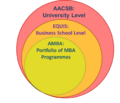 Scope of Institutional Accreditation AACSB-EQUIS-AMBA