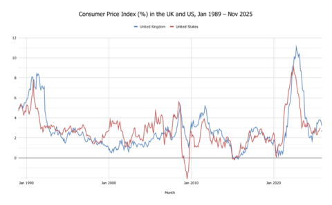 UK and US 1989-present monthly CPI