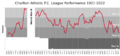 CharltonAthleticFC League Performance