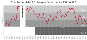 CharltonAthleticFC League Performance