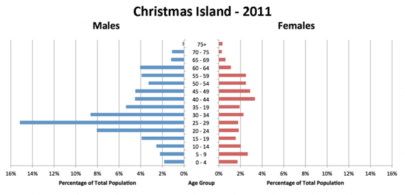 Christmas Island Population Pyramid-2011