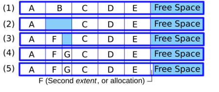 File system fragmentation