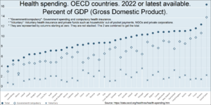 Health spending by country. Percent of GDP (Gross domestic product)