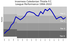 InvernessCaledonianThistleFC League Performance