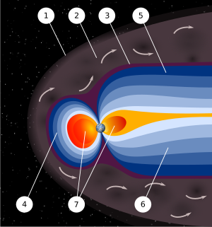Magnetosphere Levels