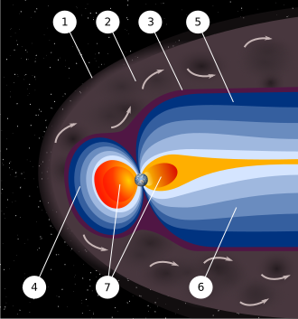Magnetosphere Levels