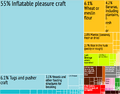 St. Vincent and the Grenadines Export Treemap