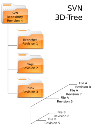 Svn 3D-tree