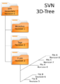 Svn 3D-tree