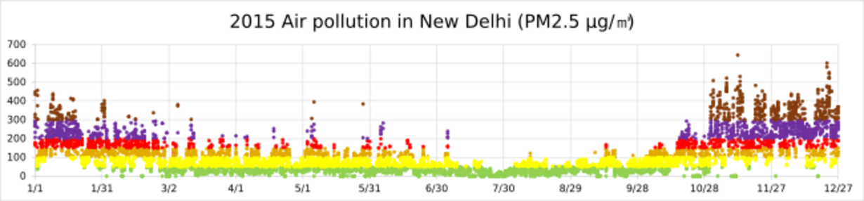 2015 Air pollution in New Delhi (AQI)