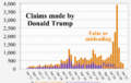 2017- Donald Trump veracity - composite graph