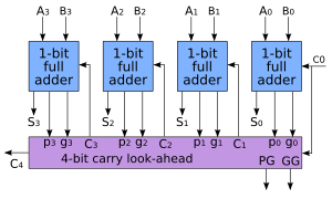 4-bit carry lookahead adder
