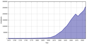 Aarhus population-1672-2014