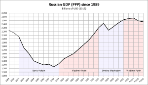 GDP of Russia since 1989