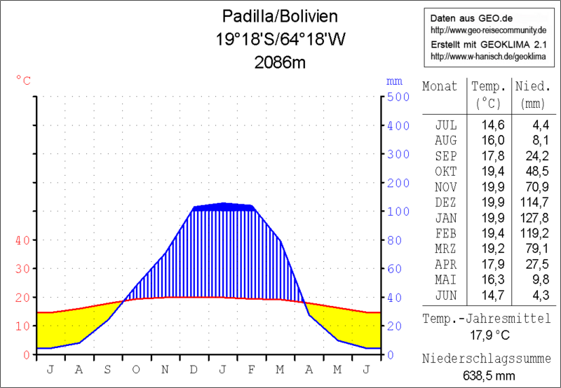 Klimadiagramm Padilla-Bolivien