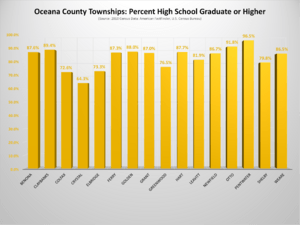 Oceana County, Michigan, Townships - High School Graduates or Higher Chart