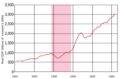 Real GDP of the United States from 1910-1960