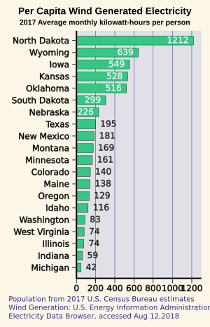 State Per Capita Monthly Wind Generation 2017