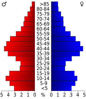 USA Ozaukee County, Wisconsin age pyramid