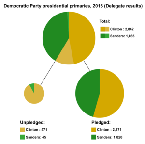 2016 Democratic Party presidential primaries delegates