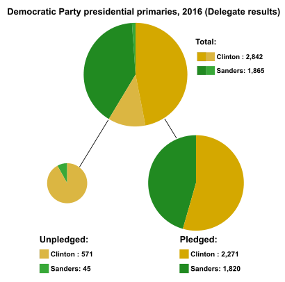 2016 Democratic Party presidential primaries delegates