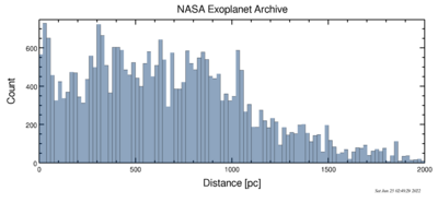 Distribution of exoplanets by distance