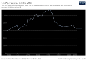 GDP per capita development of Burundi