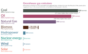 Greenhouse gas emissions per energy source