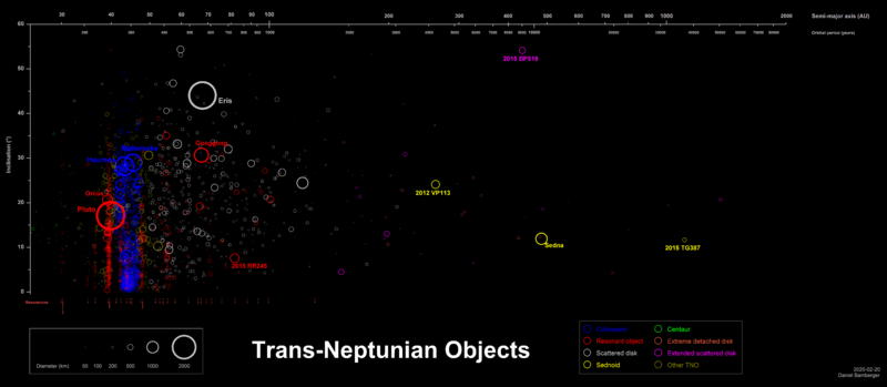 KBOs and resonances