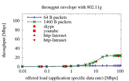 Throughputenvelope80211g